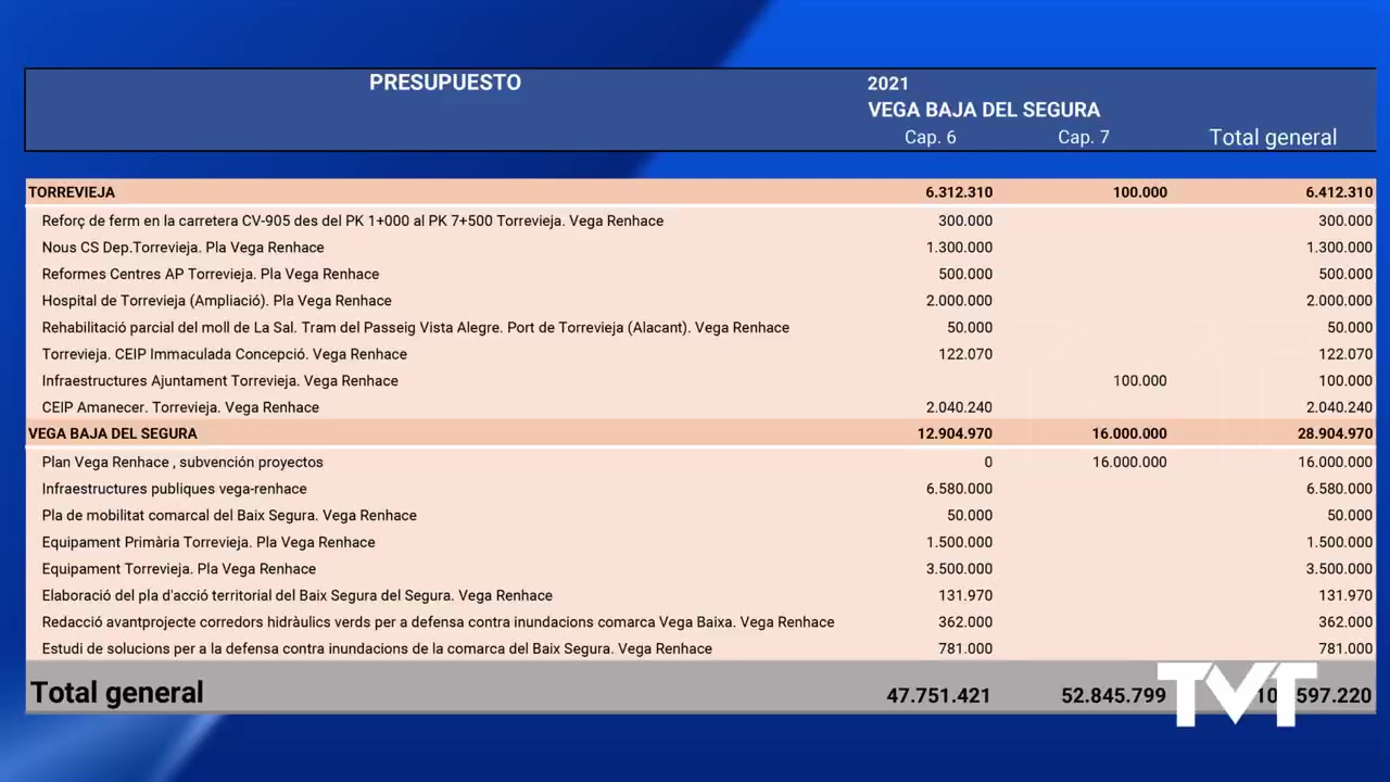 Imagen de El presupuesto de GV 2021 contempla más de 11 millones de euros para Torrevieja: Plan Vega Renhace