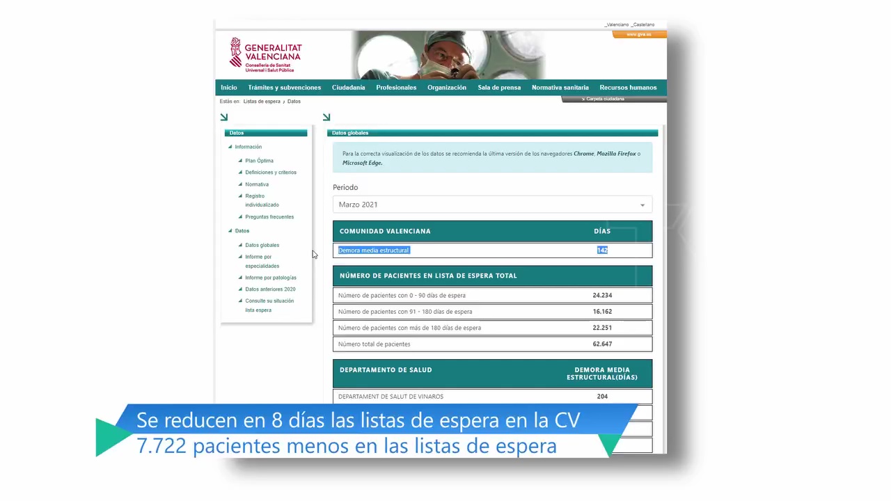 Imagen de Media de 142 días de demora en la CV; 53 en el Departamento de Salud de Torrevieja