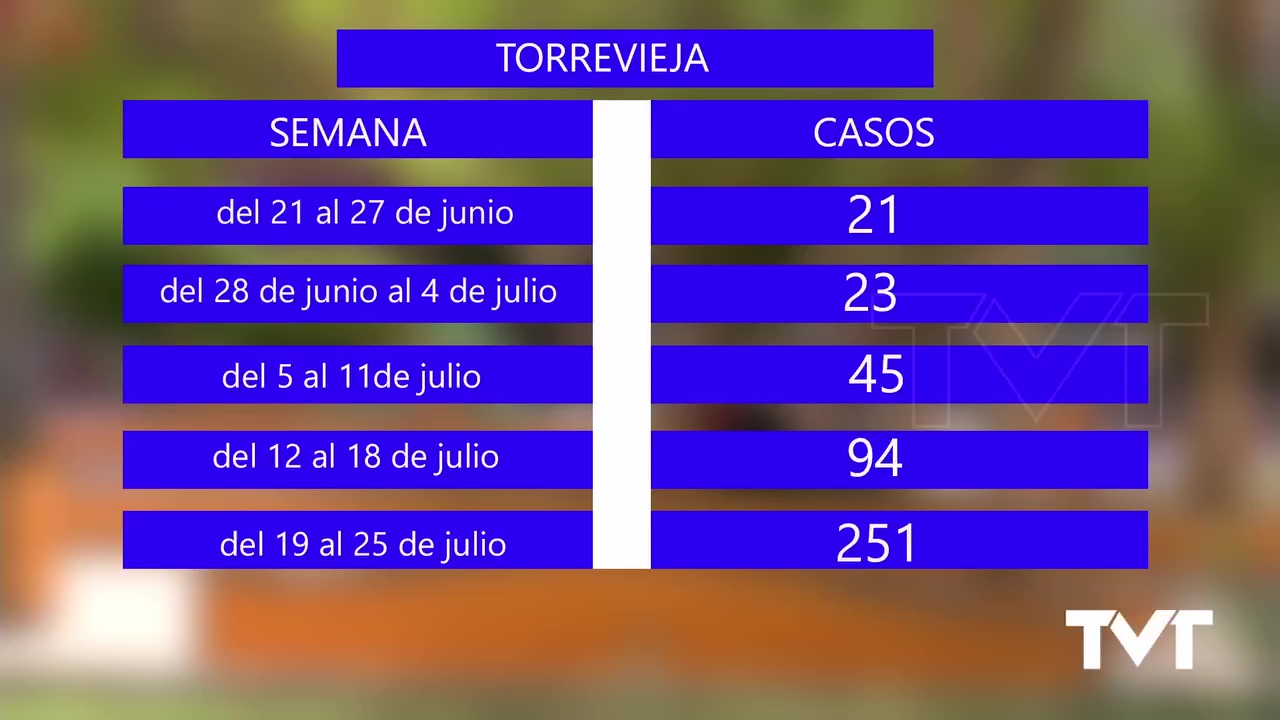 Imagen de Se disparan las cifras de nuevos contagios en Torrevieja y en el Departamento de Salud