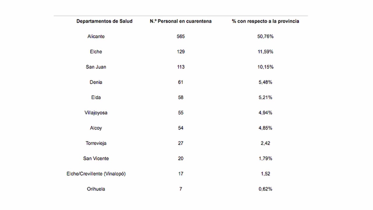 Imagen de  El 41% del personal de Sanidad contagiado por el COVID-19 pertenece a la provincia de Alicante