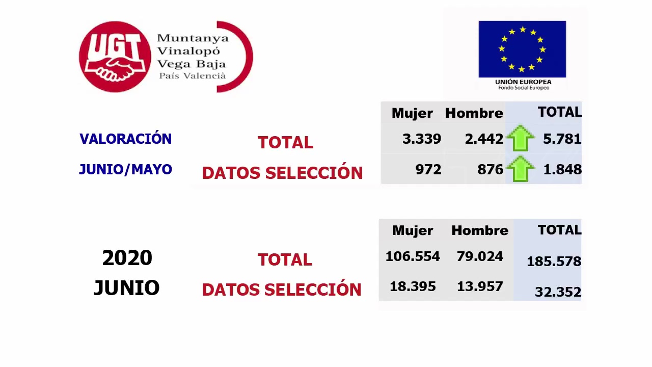 Imagen de Aumenta el desempleo en la Vega Baja durante el mes de junio: 1.848 personas se suman al paro