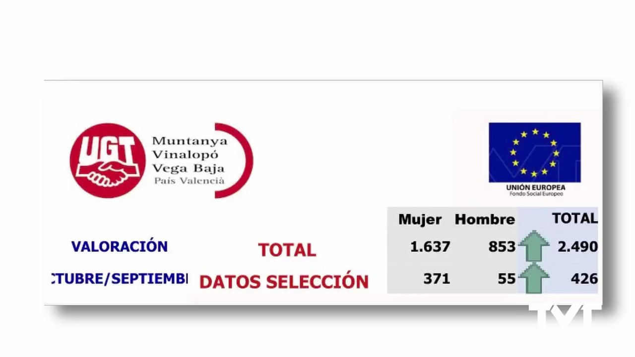 Imagen de Sube el desempleo en la comarca de la Vega Baja. Torrevieja, 9637 parados