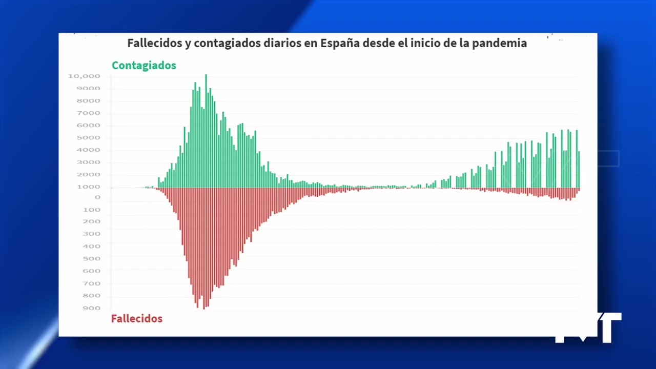 Imagen de Los expertos indican que la curva vuelve a crecer en la Vega Baja