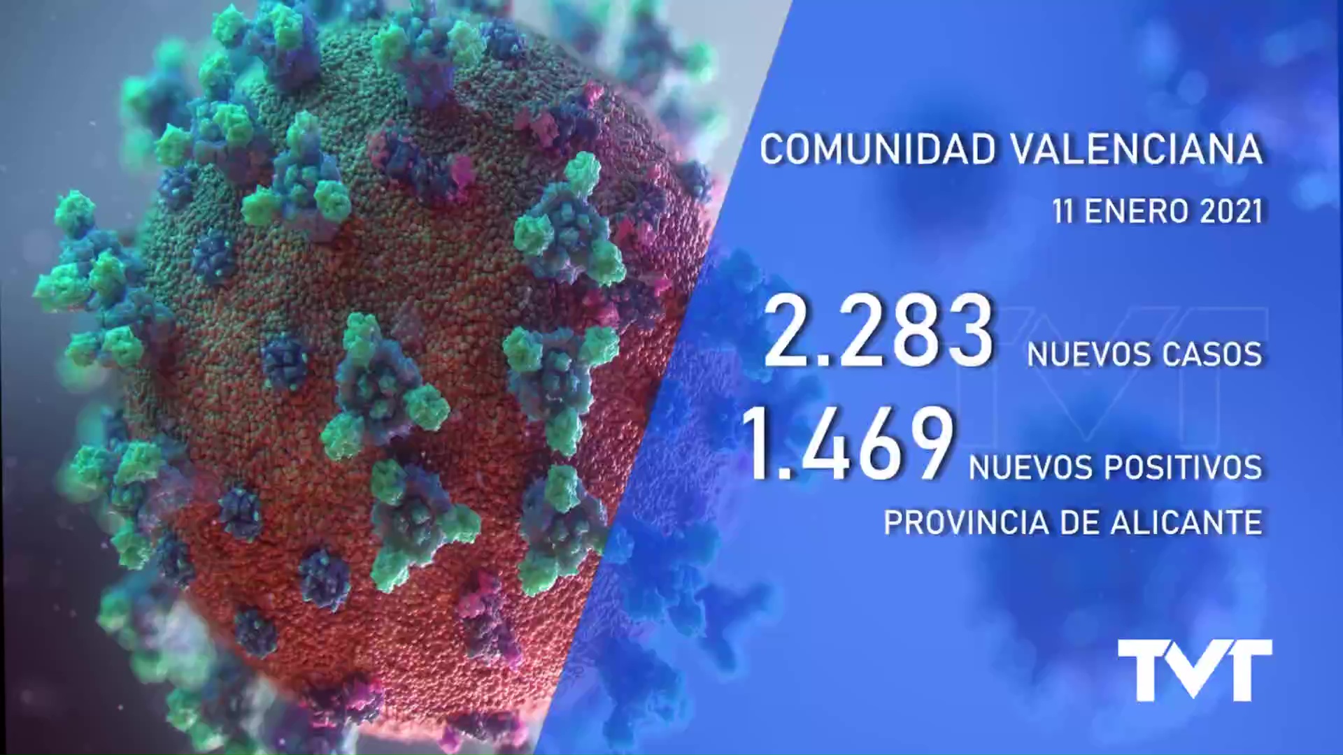 Imagen de Lunes 11 de enero: Sanidad registra 2.283 nuevos casos de coronavirus en la CV