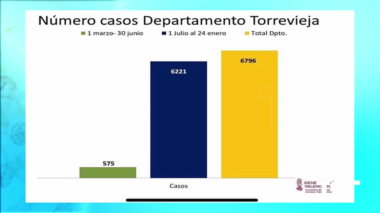 Imagen de Sigue creciendo el número de casos activos en el Departamento de Salud de Torrevieja