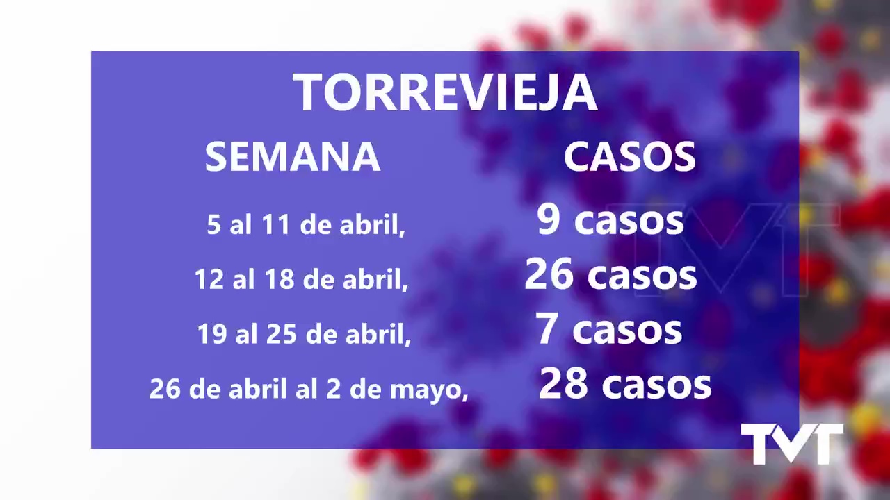 Imagen de Torrevieja registra 28 nuevos casos Covid en la última semana