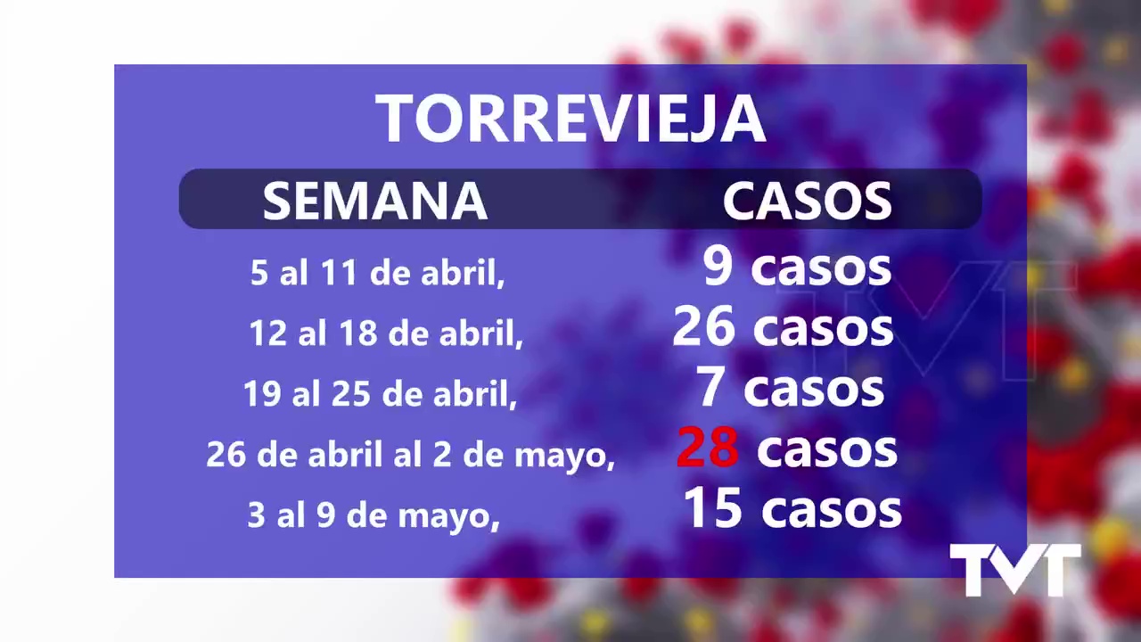 Imagen de Torrevieja registra 15 nuevos casos COVID durante la última semana, 13 menos que la semana anterior