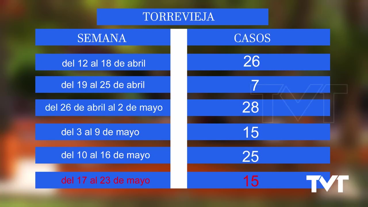 Imagen de Torrevieja reduce el número de casos COVID en la última semana