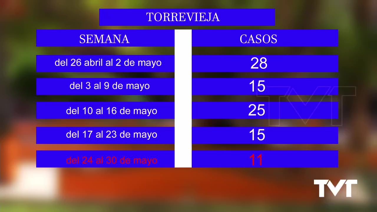 Imagen de Torrevieja registra 11 casos Covid en la última semana