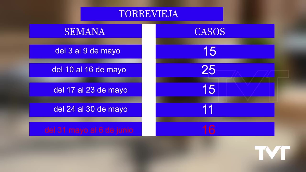 Imagen de Torrevieja registra 16 casos Covid en la última semana