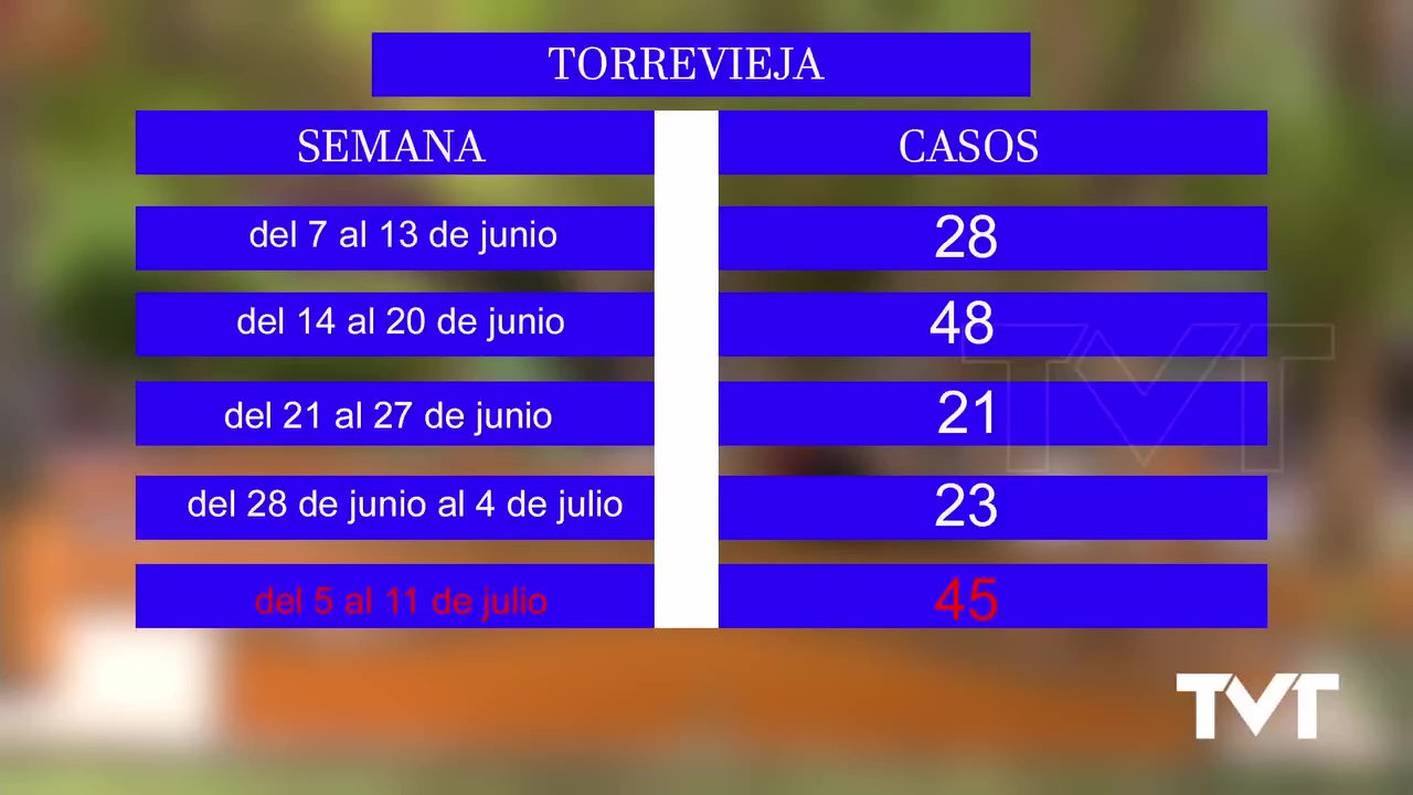 Imagen de Torrevieja registra 45 casos COVID en la última semana, el doble de casos que en la semana anterior