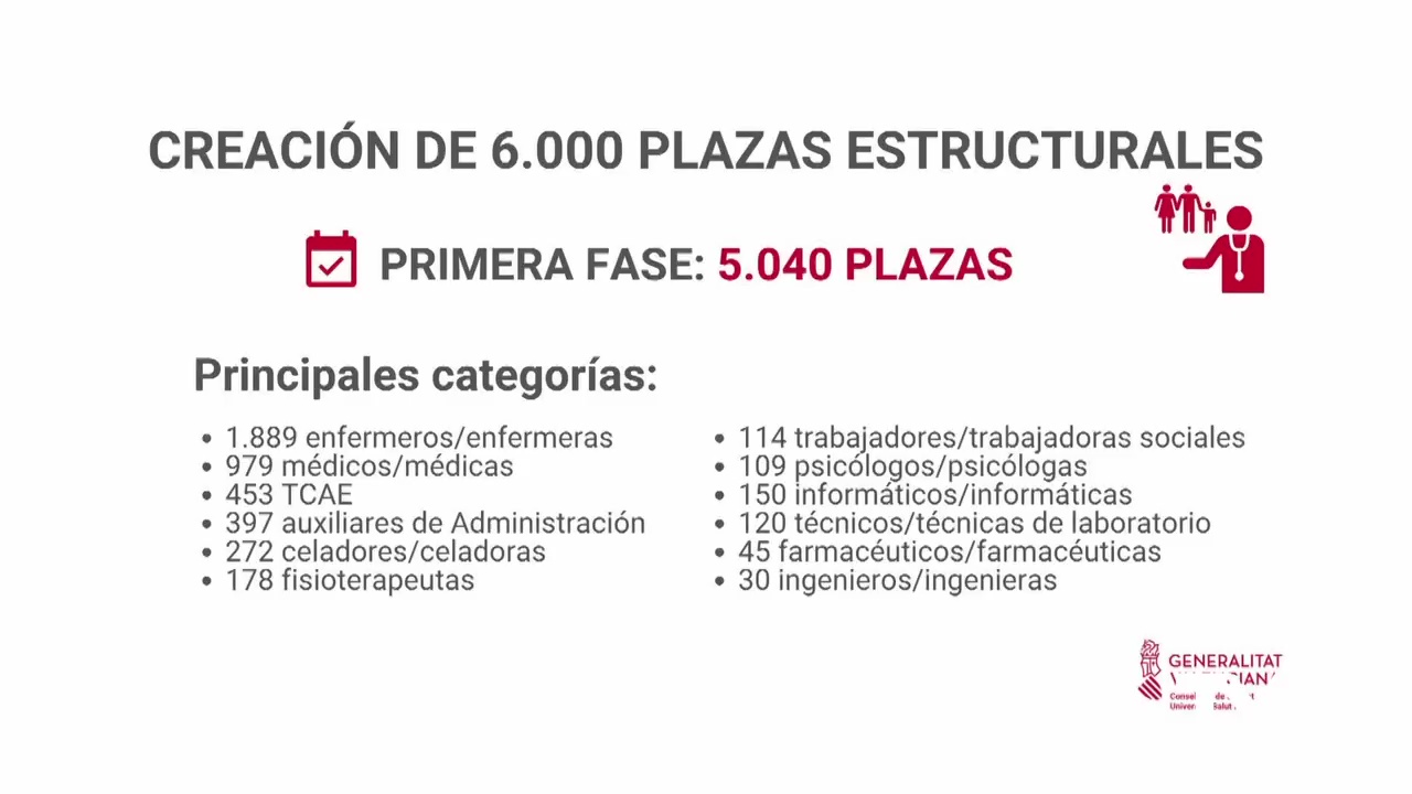 Imagen de De las nuevas 6000 plazas que crea Consellería de Sanidad, CERO serán destinadas a Torrevieja