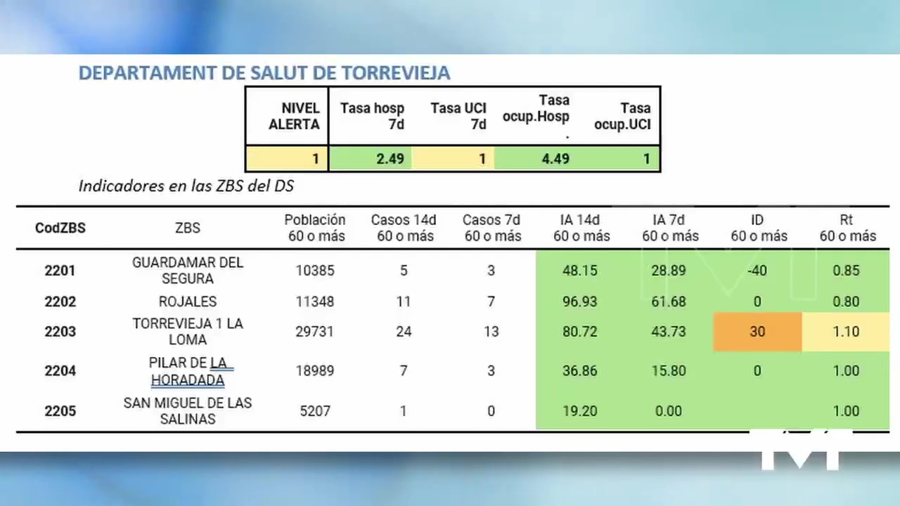 Imagen de El departamento de salud de Torrevieja sube de nivel de alerta Covid de 0 a 1