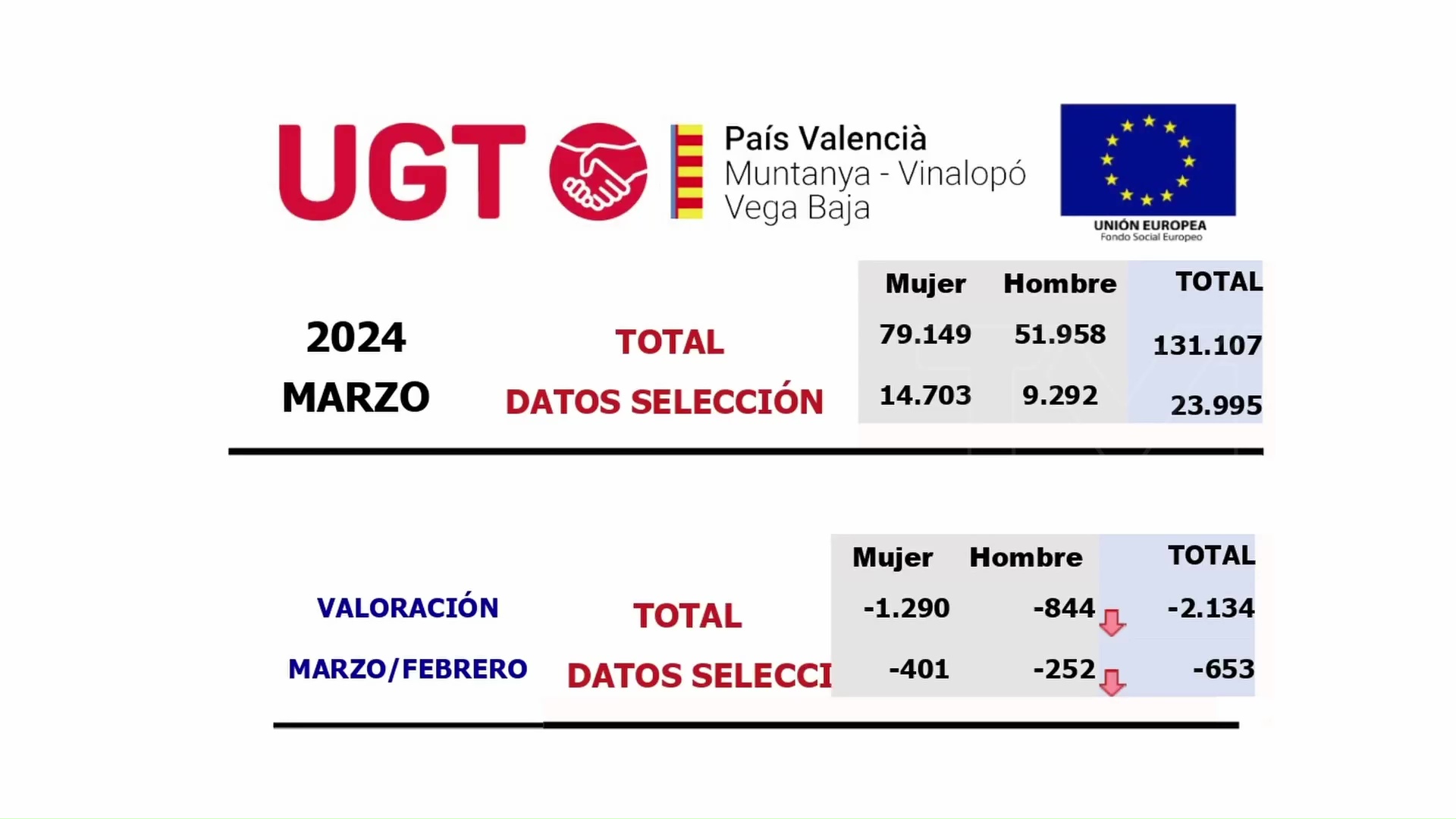 Imagen de Torrevieja reduce su desempleo con 335 personas menos paradas