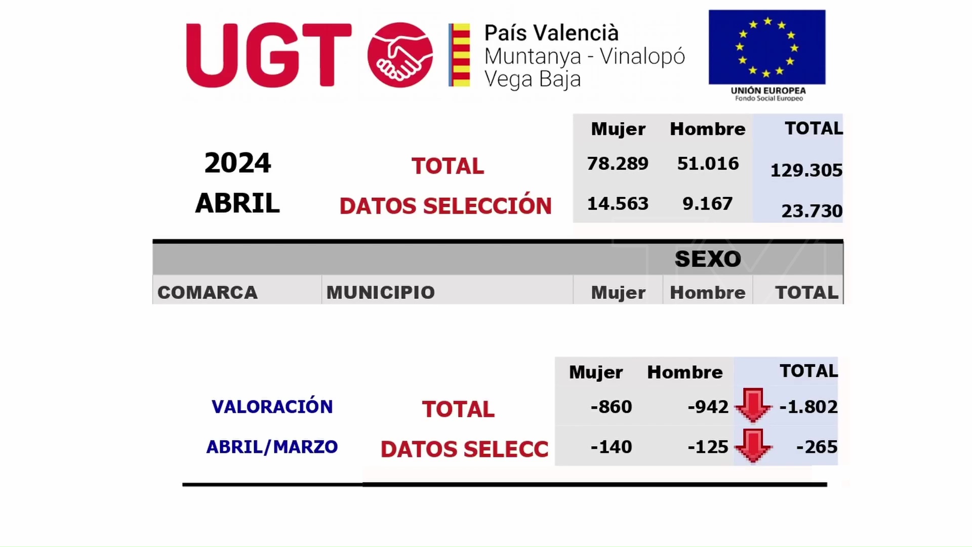 Imagen de Desciende el desempleo en Torrevieja por tercer mes consecutivo 
