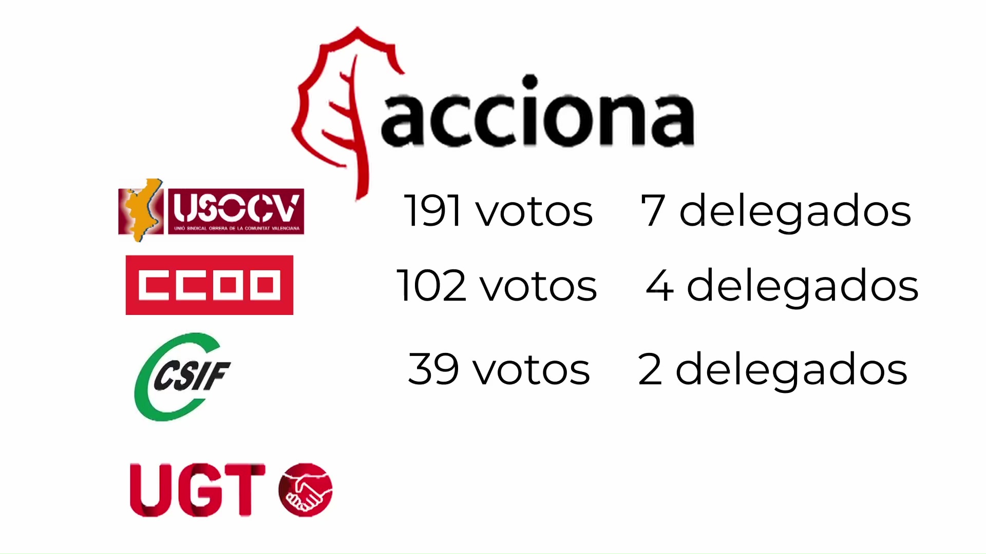 Imagen de USOCV se hace con la mayoría en el nuevo Comité de Empresa de Acciona 