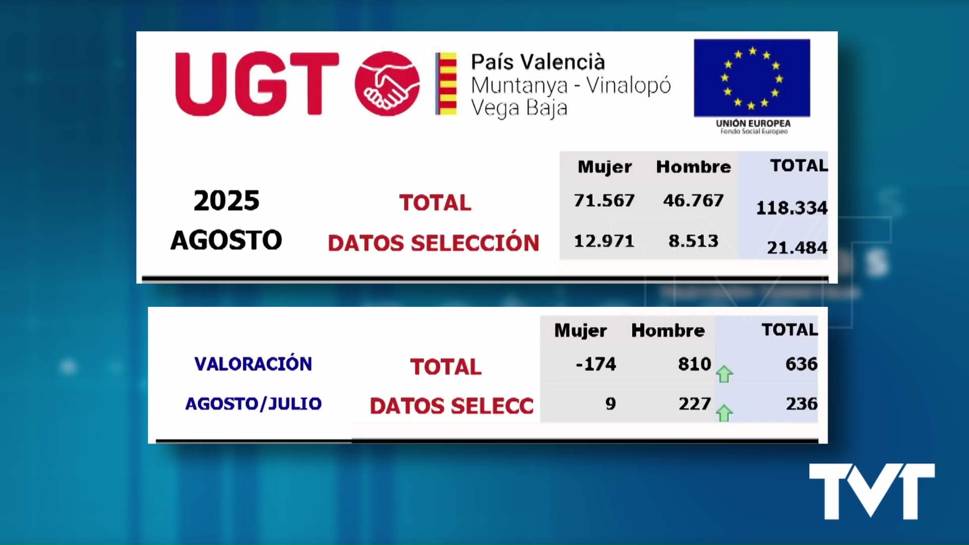 Imagen de Torrevieja es el municipio de la Vega Baja donde más crece el paro en agosto