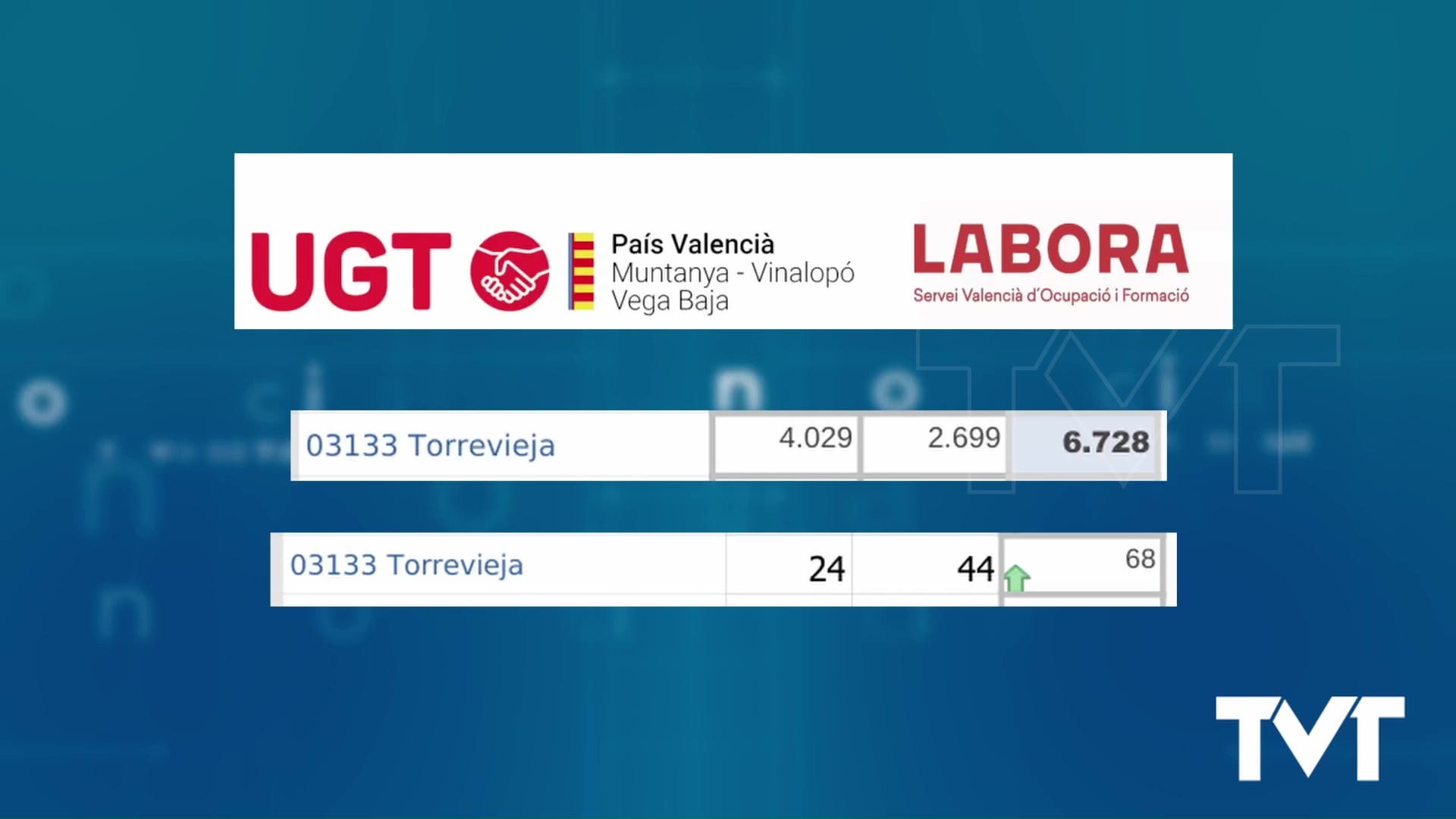 Imagen de Sube el desempleo en Torrevieja