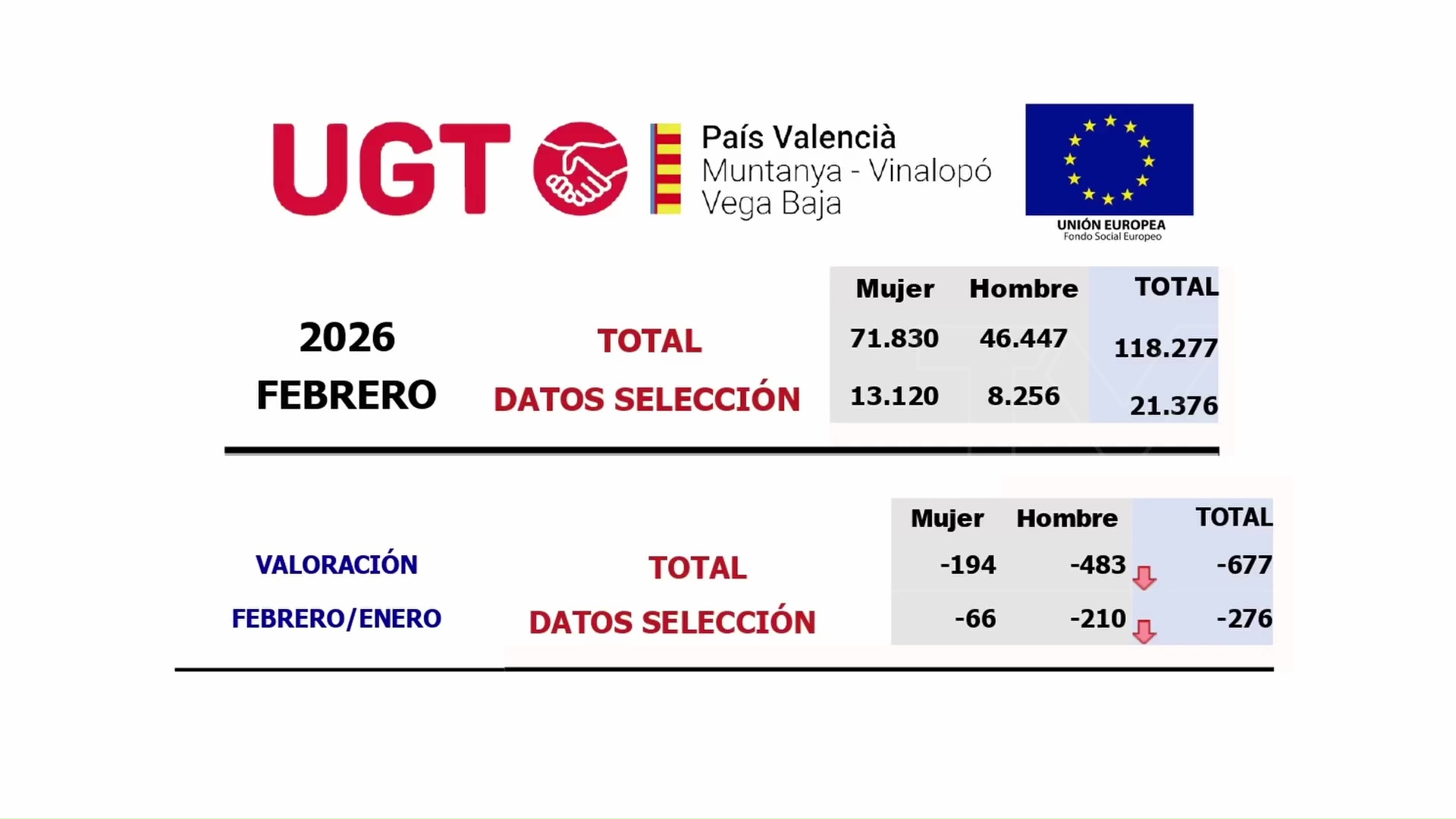 Imagen de Desciende el paro en la Vega Baja. Torrevieja registra nueve desempleados más