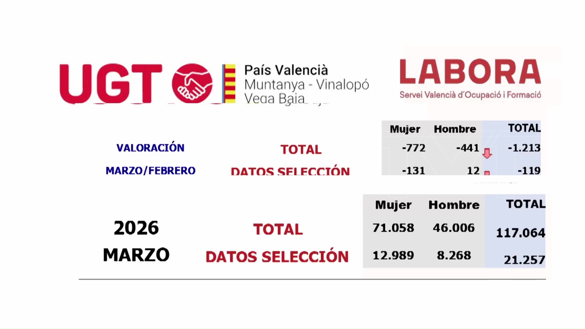 Imagen de Desciende el paro en Torrevieja con 102 desempleados/as menos