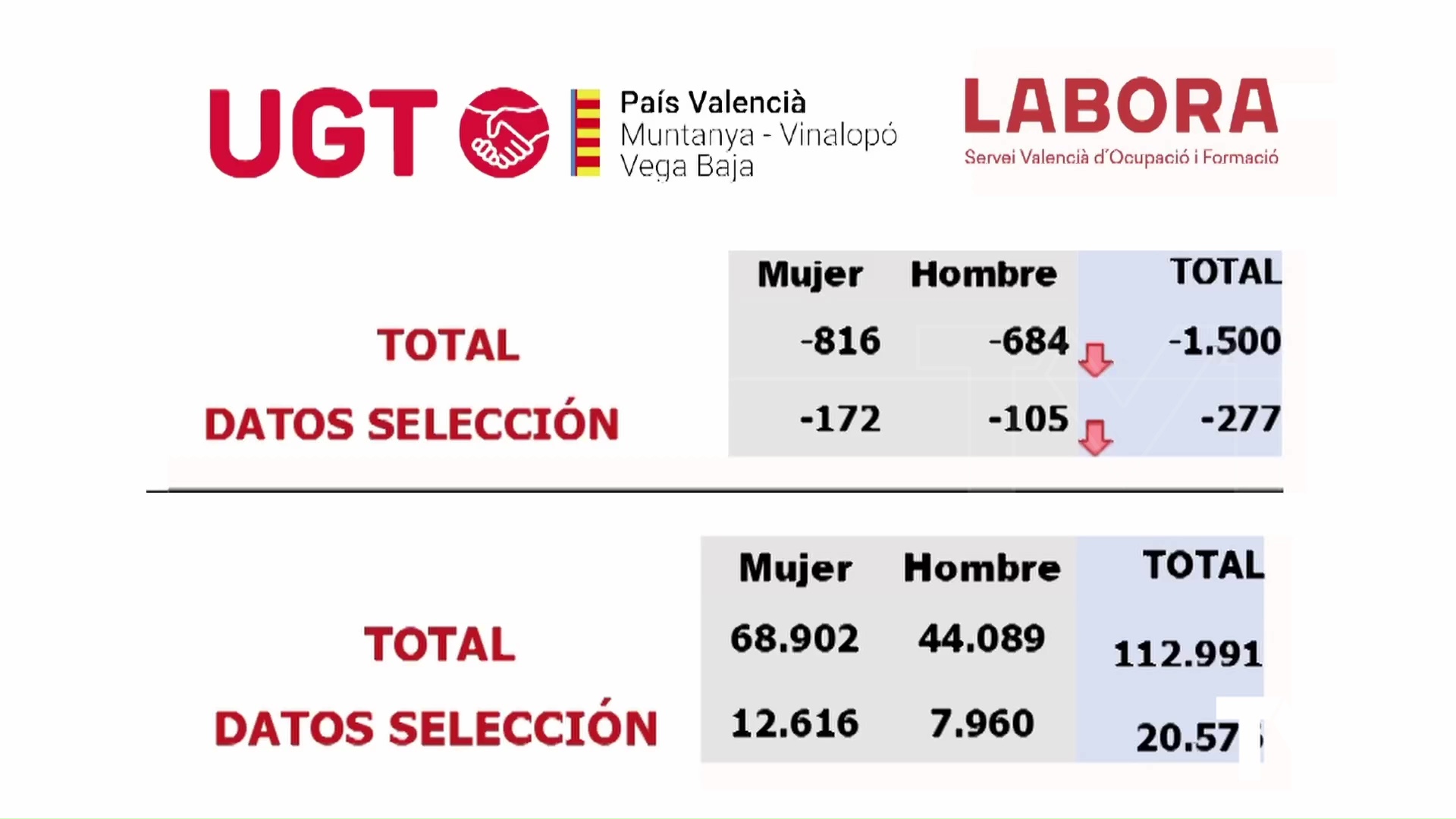 Imagen de Desciende el desempleo en Torrevieja 
